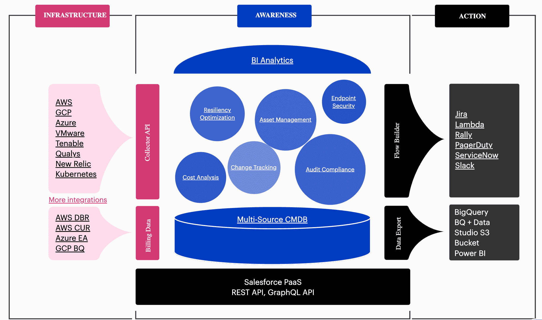 The structure of the Cloudaware CMDB