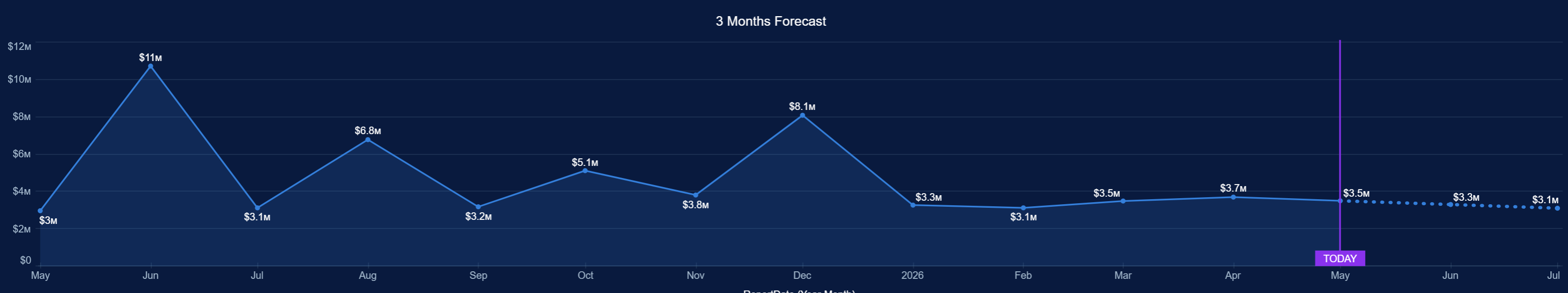 3-months-forecast