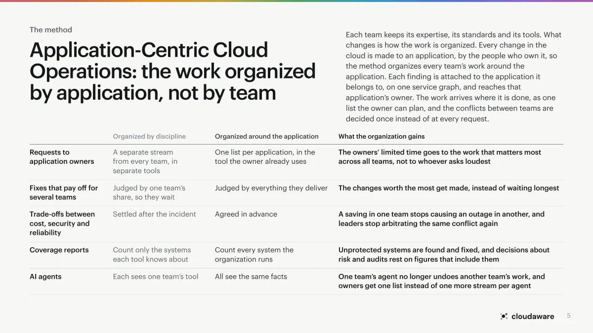 Page 5 of Application-Centric Cloud Operations: The method