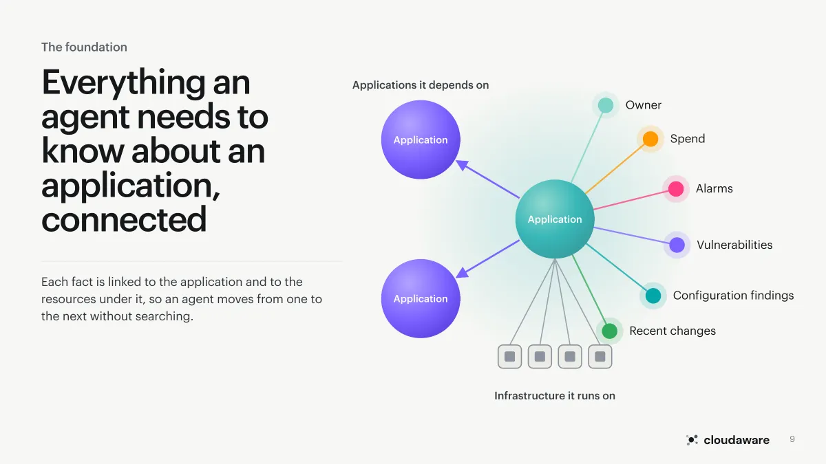 Page 9 of Building CloudOps Agents with ServiceGraph